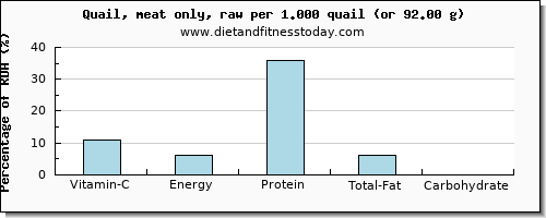 vitamin c and nutritional content in quail